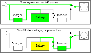 Uninterruptible Power Supplies